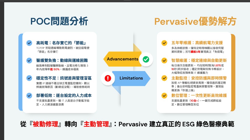 市面電子床頭卡與 Pervasive 方案比較
