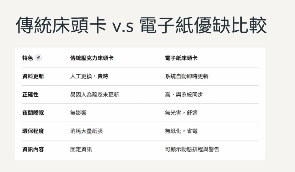 傳統床頭卡與電子紙床頭卡比較